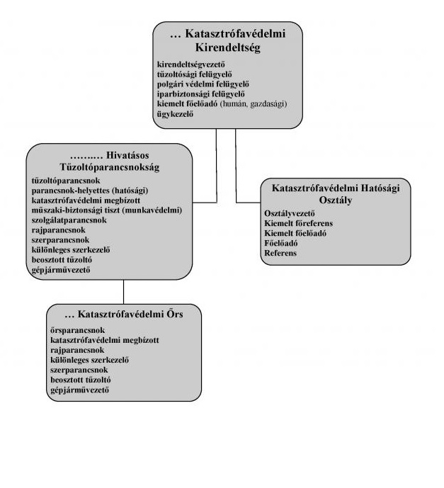 szervezeti felépítés, fürtábra: katasztrófavédelmi kirendeltség, hivatásos tűzoltóparancsnokság, katasztrófavédelmi hatósági osztály, katasztrófavédelmi őrs