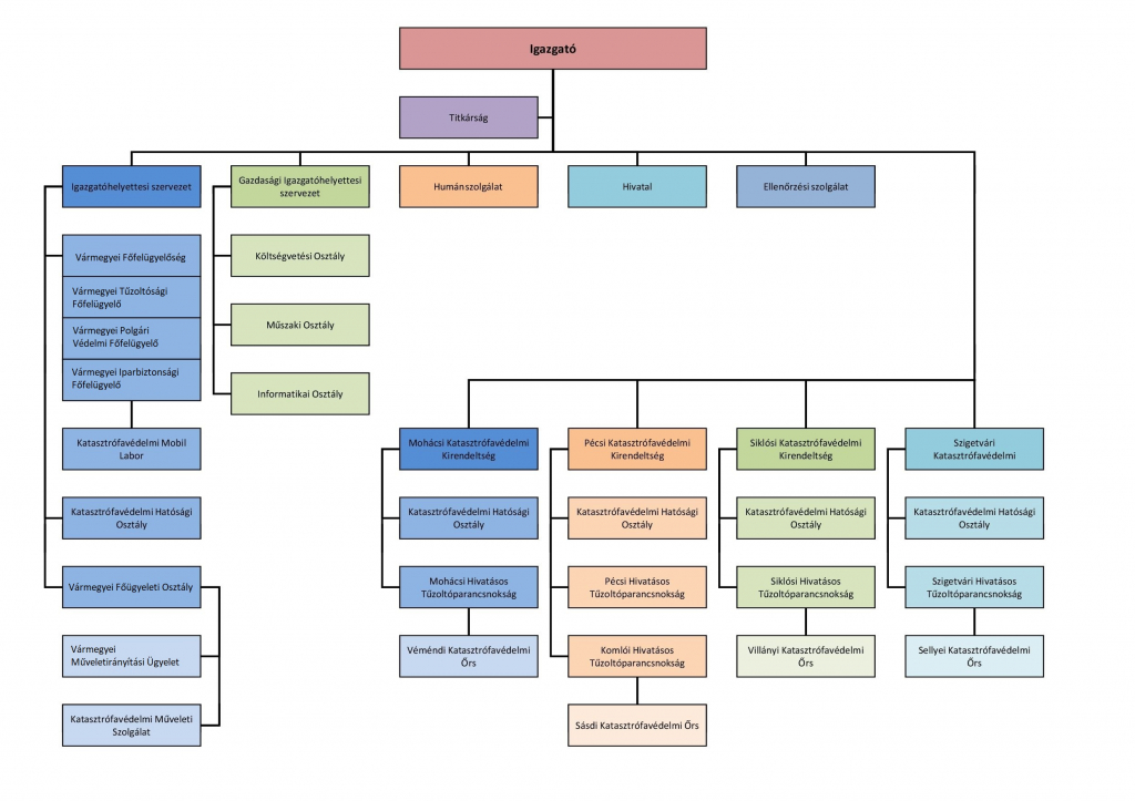 fürtábra a szervezeti struktúráról: igazgatótól a katasztrófavédelmi őrsökig