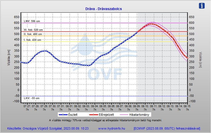 ábra a várható vízállásról